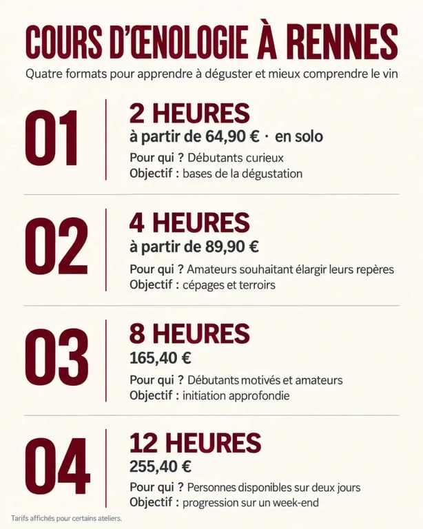 Infographie des formats et tarifs d’un cours d’œnologie à Rennes
