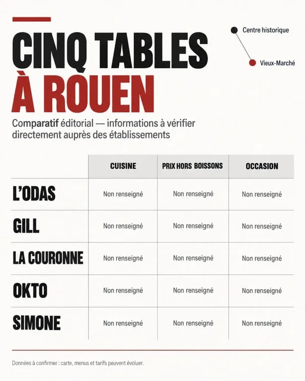Infographie des meilleurs restaurants de Rouen comparant cuisine, budget et occasions