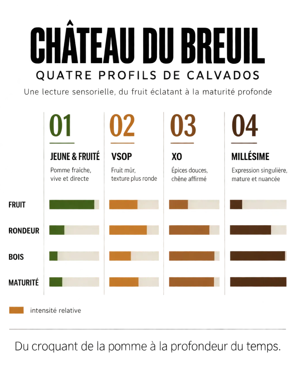 Infographie des profils de Calvados Château du Breuil jeune, VSOP, XO et millésime