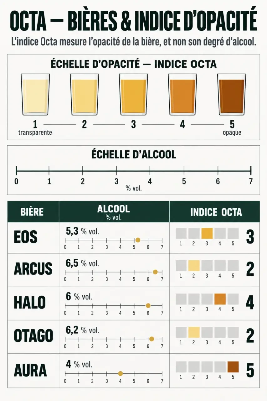 Indice Octa des bières de la microbrasserie OCTA comparé au degré d’alcool